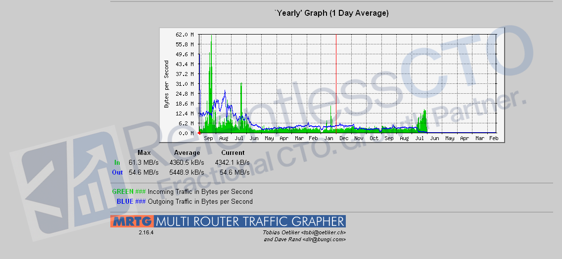 Long-Term Infrastructure Performance